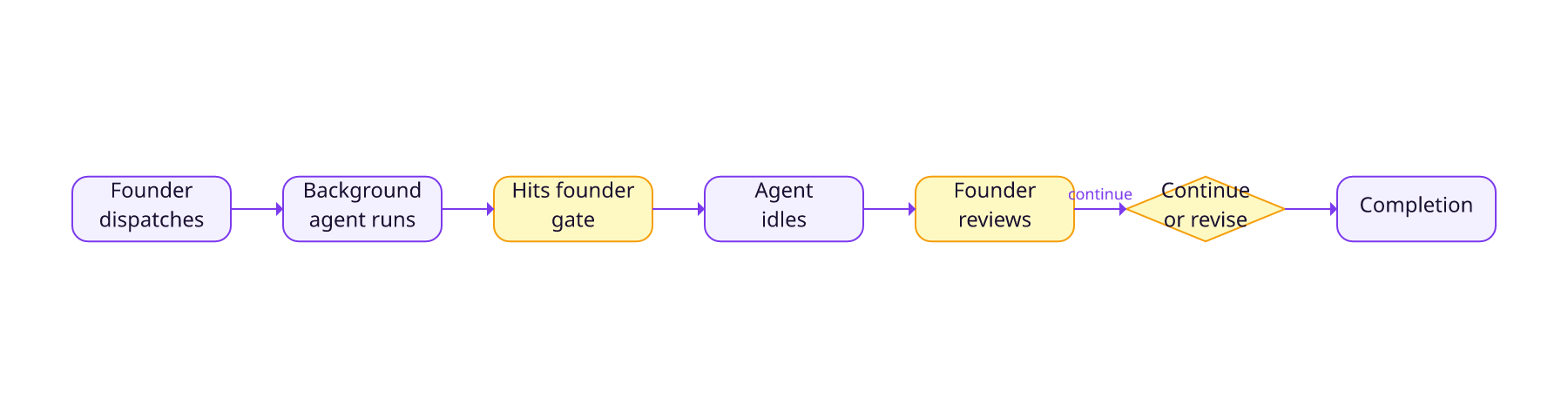 GHCP CLI dispatch loop — founder dispatches, background agent runs, hits founder gate, agent idles, founder reviews, continue or revise, completion
